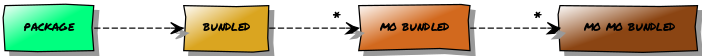Example bundled dependency list